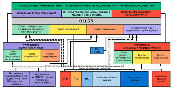 Структурная схема управления ВВС и ПВО на стратегическом направлении